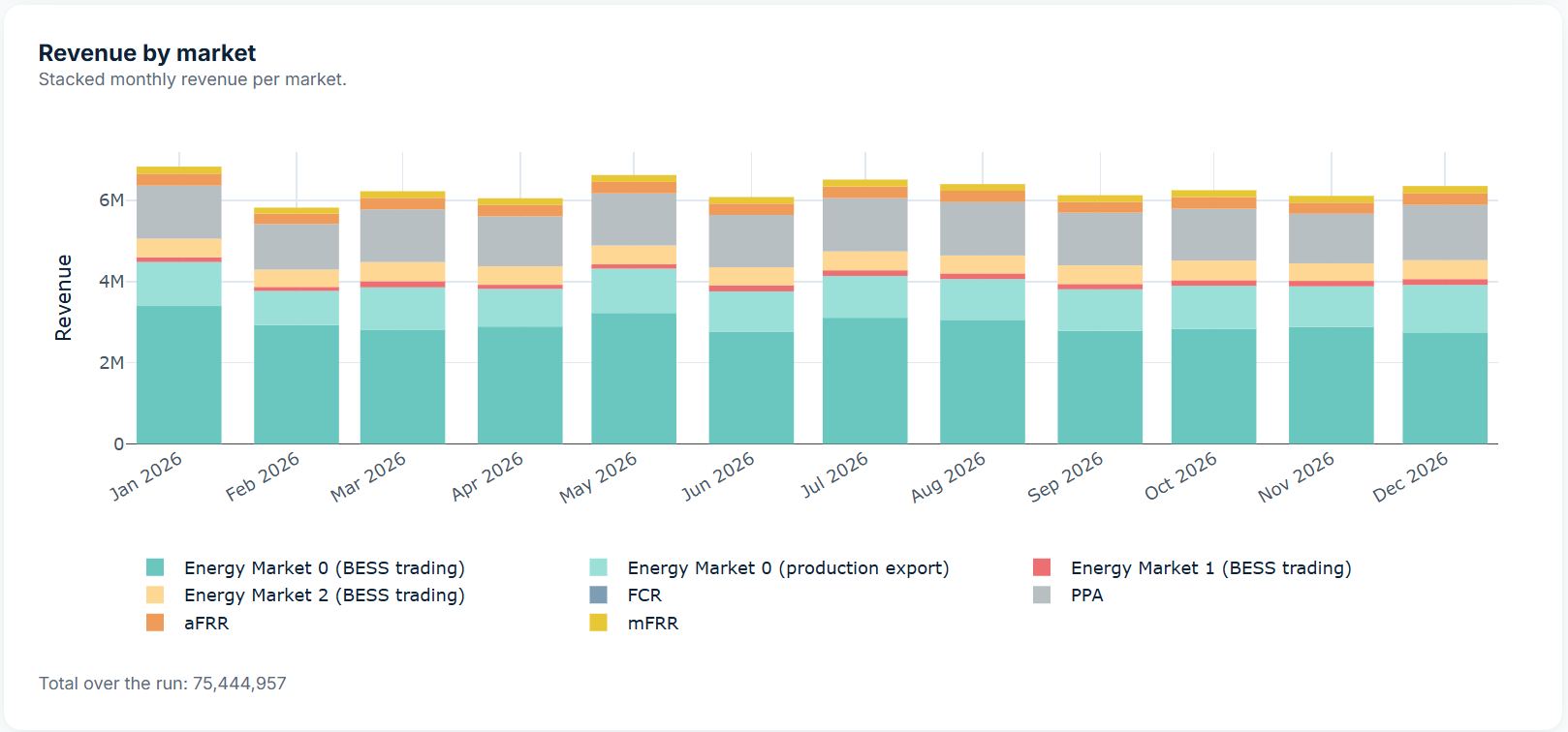 bessmo output: stacked bar chart of monthly BESS revenue by market across 2026 (example data with random prices) — energy market trading, production export, PPA, FCR, aFRR and mFRR.